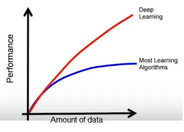 Deep Learning Performance