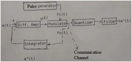 What is Delta Modulation : Advantages and Disadvantages