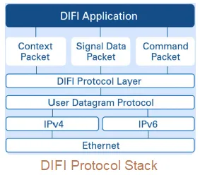 Difi Protocol Stack