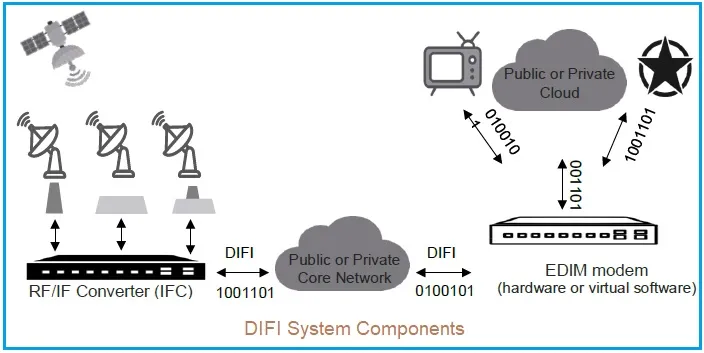 Difi System Components
