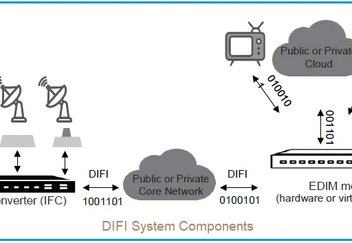 Digital IF Interface System : DIFI Protocol Stack