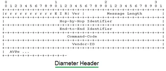 Diameter Header