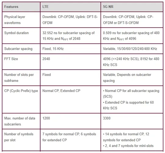 Difference between 5G NR and 4G LTE