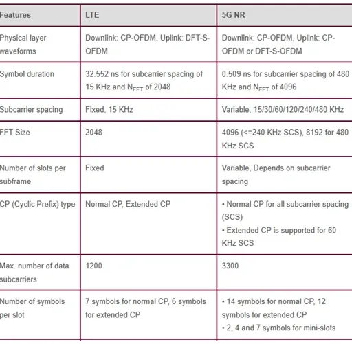 10 interview questions and answers on 5G NR | 5G FAQs interview