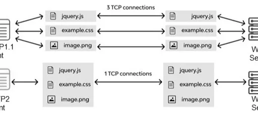 HTTP1.1 vs HTTP2: Key Differences Explained