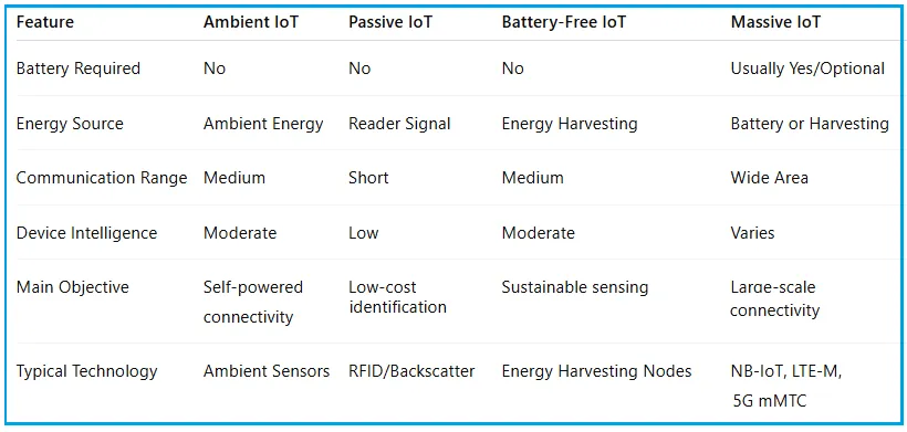 Ambient Vs Battery Free Vs Passive Vs Massive IoT Types