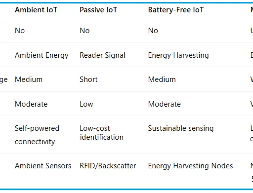 What is Massive IoT: Architecture, Benefits & Use Cases