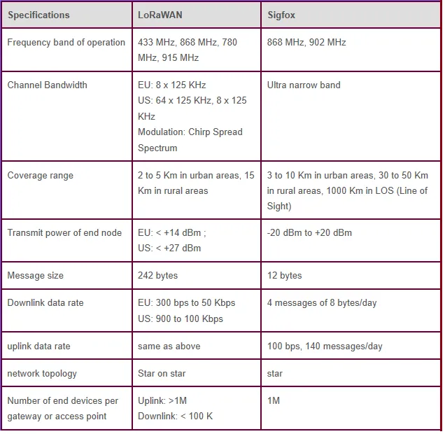 difference between LoRaWAN and Sigfox