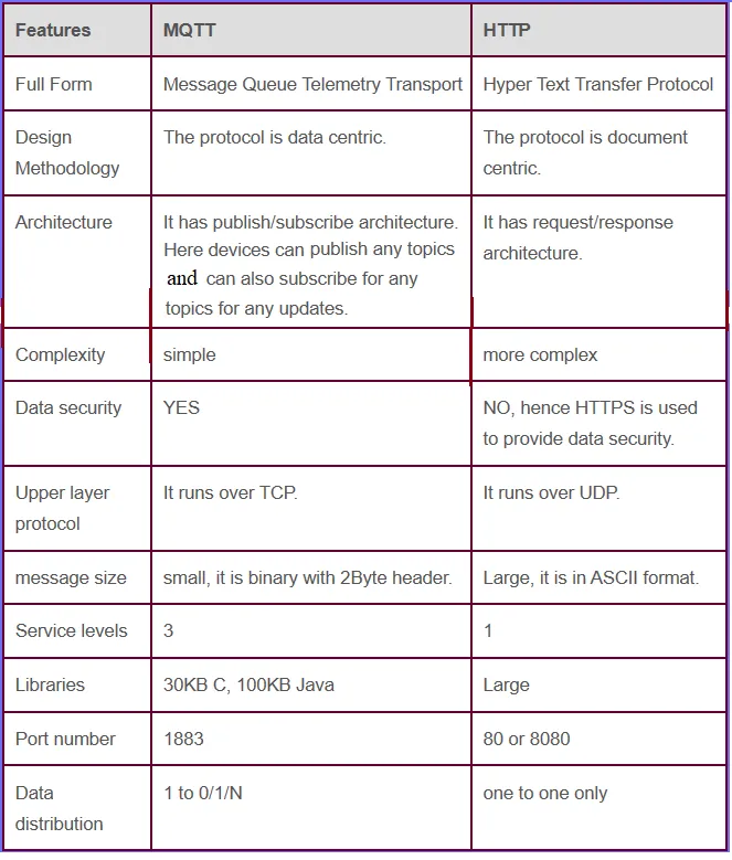 Difference between MQTT and HTTP