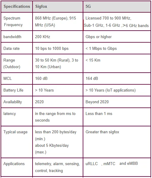 difference between sigfox and 5G