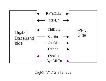 DigRF interface V1.12