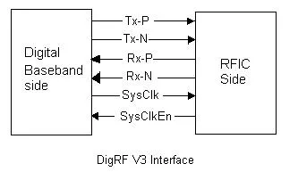 DigRF Interface in Mobile Devices: Definition, Versions, and Specs
