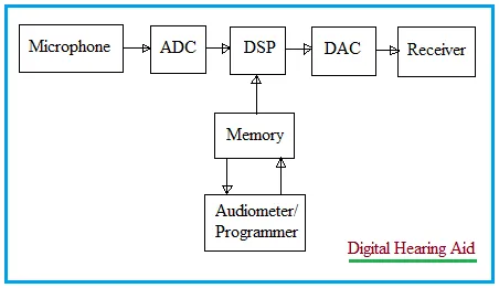 Conventional vs Digital Hearing Aids: Key Differences