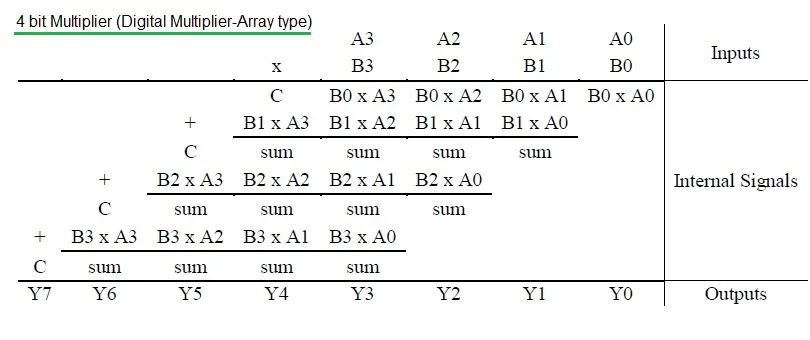4 bit Digital Multiplier