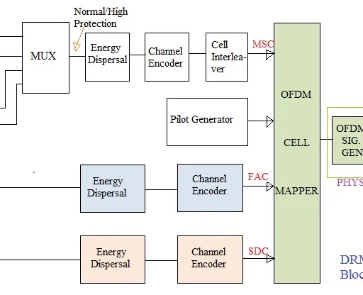What is Digital Radio Mondiale (DRM) and its Architecture