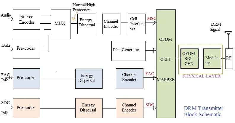 Digital Radio Mondiale, DRM architecture