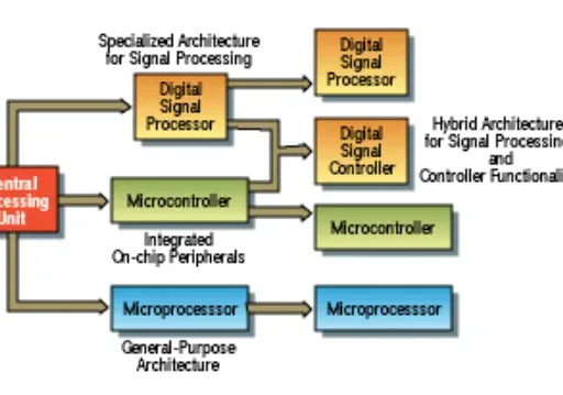 Digital Signal Controller (DSC): Types, Examples & Applications