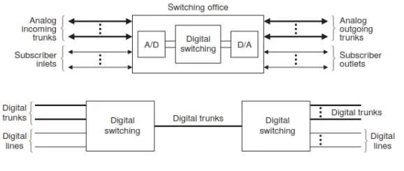 digital switching
