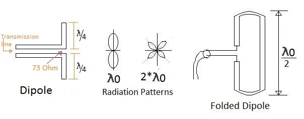 Dipole antenna