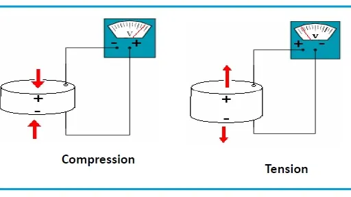 Ferroelectric vs. Piezoelectric Materials: Key Differences Explained