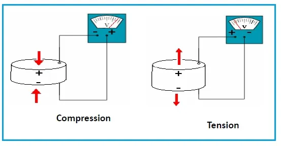 Direct Piezoelectric Effect