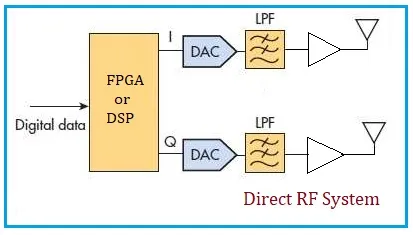 What is Direct RF Data Converter SoC : Top Manufacturers