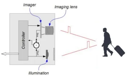 Direct ToF Sensor
