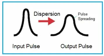 Signal Dispersion
