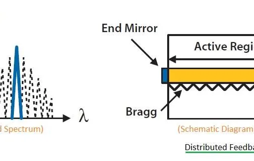 Fabry-Perot vs. Distributed Feedback Lasers: Key Differences