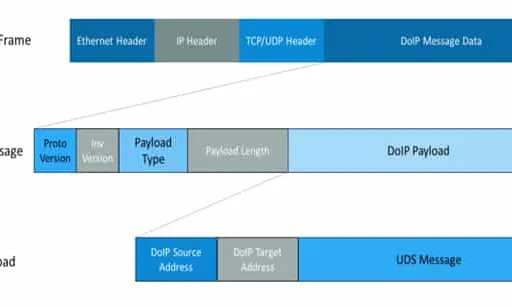 DoIP Frame Analysis & DoIP Packet Data Logger Tool