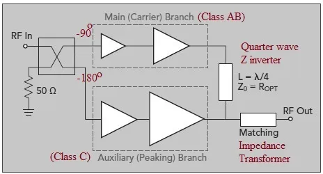 Doherty Amplifier Architecture