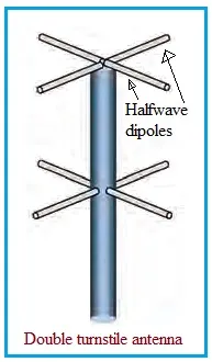 What is Turnstile Antenna: Advantages and Disadvantages