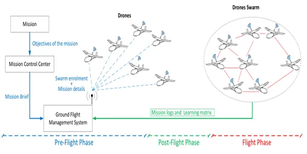 Drone Swarm System