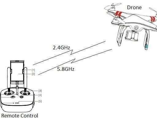 Drone Frequency Bands: UAV Radio Control
