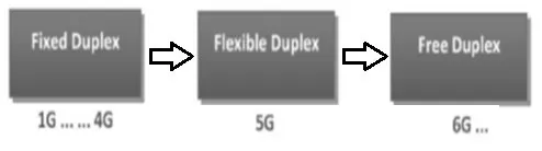 What is Free Duplex in 6G Mobile Communication:Basics & Advantages