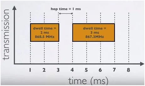 Dwell time vs Hop time