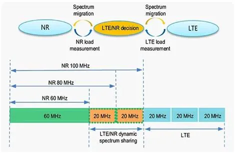 What is DSS : Dynamic Spectrum Sharing in 5G NR & 4G LTE
