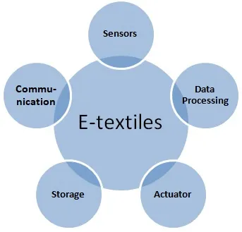 What are E-Textiles : 5 Advantages and Disadvantages