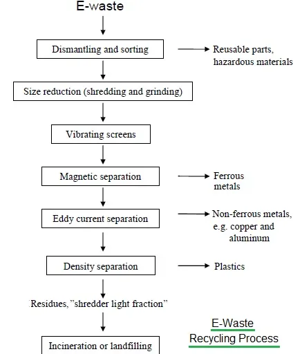 Advantages and Disadvantages of E-Waste Recycling