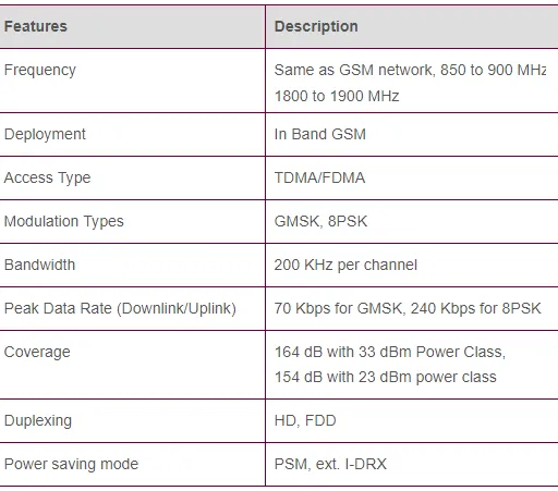 What is EC-GSM : Advantages and Disadvantages