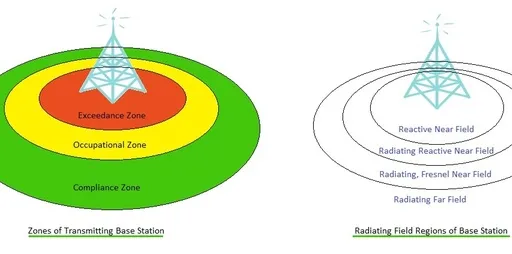Electromagnetic Radiation Standards and Mitigation Techniques