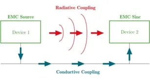 EMI & EMC Shielding: Materials, Enclosures & Test Equipments