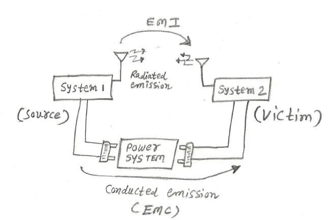 EMI versus EMC