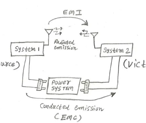 Compare EMI vs EMC : Difference Between EMI and EMC