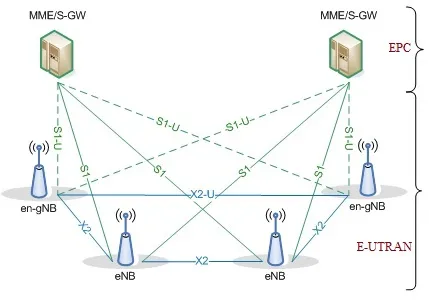 What is 5G EN-DC (NR Dual Connectivity)