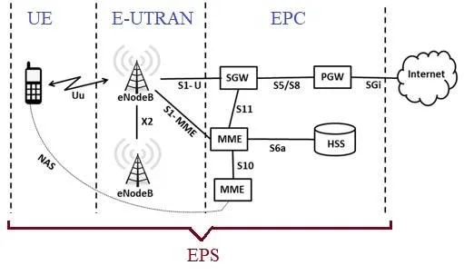 EPS vs EPC in LTE: Understanding the Key Differences
