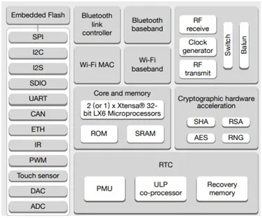 ESP32 architecture
