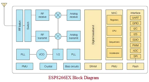 ESP8266 Block Diagram
