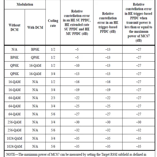 802.11ax EVM Measurement and IEEE 802.11 EVM Specification