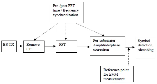 EVM measurement 5G NR